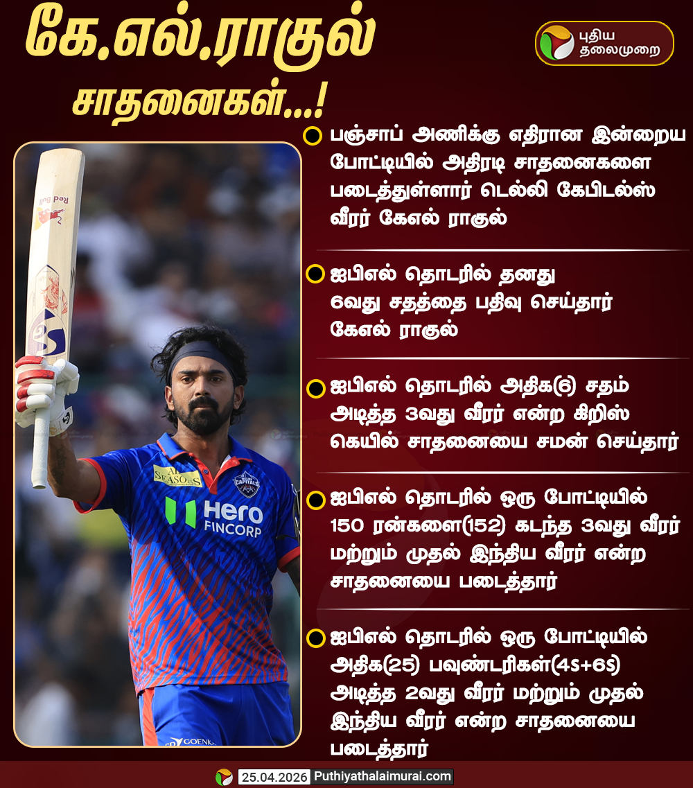 PttvNewsX's tweet image. #IPLUPDATE |  கே.எல்.ராகுல் அதிரடி சாதனைகள்! 

#IPL | #IPL2026 | #DCvPBKS | #DC | #KLRahul