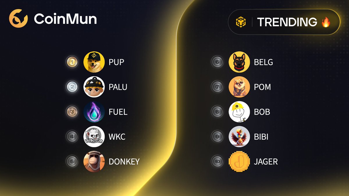 coinmun's tweet image. 🔥 Top 10 Trending #CoinMun #Bsc 🔥 

🥇 $PUP @pupbnbchain 
🥈 $PALU @palunewcto 
🥉 $FUEL @FuelTokenBSC 
4️⃣ $WKC @wikicatcoin 
5️⃣ $DONKEY @BscDonkey 
6️⃣ $BELG @Belgtoken 
7️⃣ $POM @Pom_bsc 
8️⃣ $BOB @BOB_bnbbuilder 
9️⃣ $BIBI @BIBI_Foundation 
🔟 $JAGER @jager_BSC 

⚡️