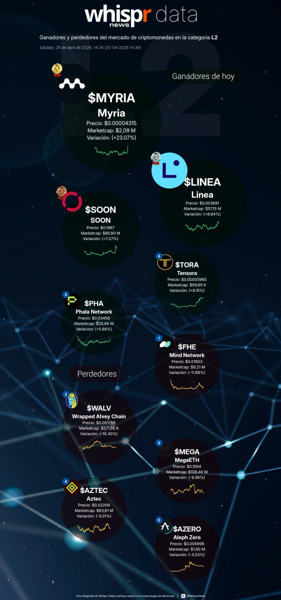 WhisprNews's tweet image. 📈 Ganadores de hoy en la categoría #L2 (25-04-2026)

Myria $MYRIA +23. 07%
(@Myria)
Linea $LINEA +8.84%
(@LineaAssoc)
SOON $SOON +7.27%
(@soon_svm)
Tensora $TORA +6.15%
(@TensoraL2)
Phala Network $PHA +5.89%
(@PhalaNetwork)

📉 Perdedores de hoy

Mind Network $FHE -11.89%