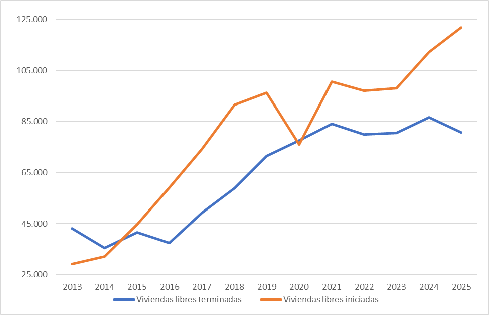 IgnacioEzquiaga's tweet photo. La producción de viviendas libres en 2025, según fuente MiVAU: las #terminadas están estancadas desde 2021 en 85.000 mientras las #iniciadas siguen aumentando, superando las 120.000. La diferencia entre ambas está en máximos y es coherente con el retardo normal de la edificación. https://t.co/eibS22vIYE