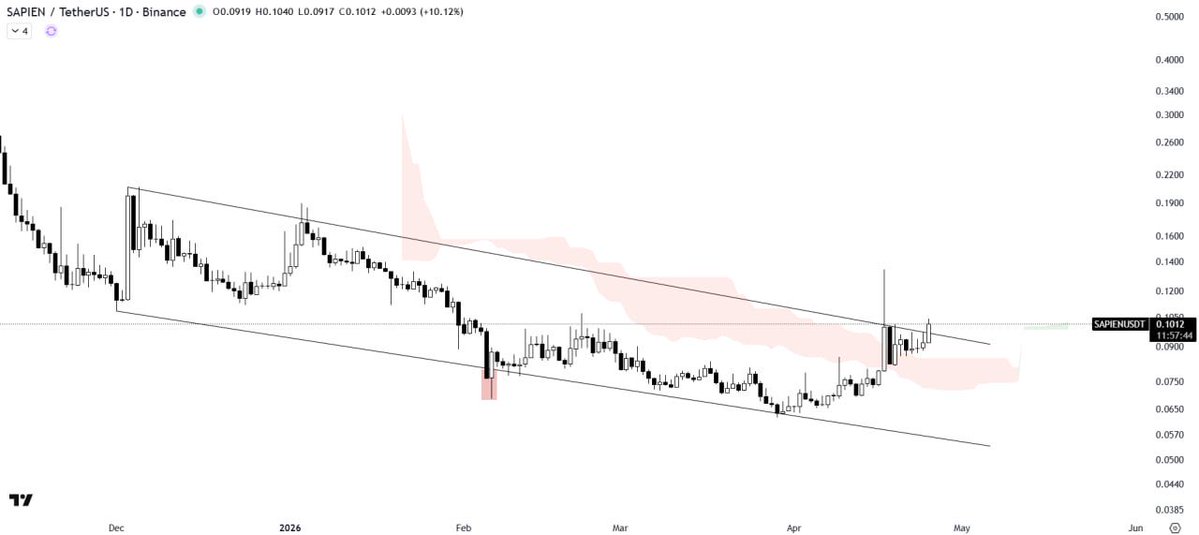 dailywintrade's tweet image. #SAPIEN/USDT ANALYSIS

SAPIEN has broken out of the descending channel with strong volume confirmation, signaling a shift in momentum. 

The Ichimoku Cloud is acting as a support, showing underlying strength.