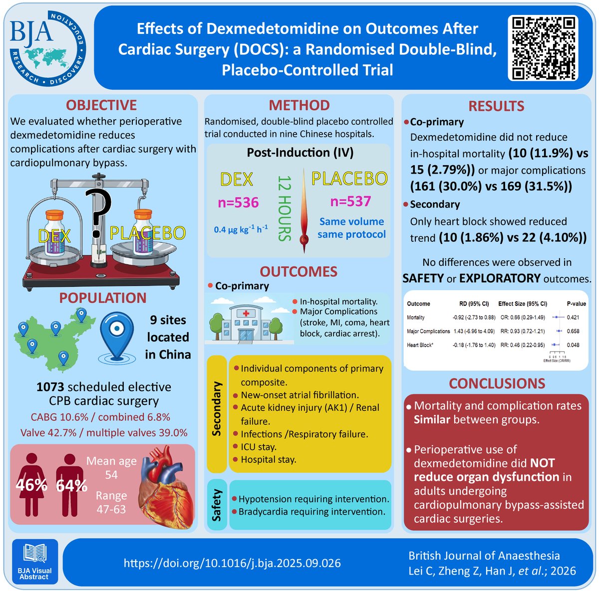 BJAJournals's tweet image. Does the use of #dexmedetomidine influence outcomes after #cardiac surgery with cardiopulmonary bypass? 

Take a look at the visual abstract below 👇

The #DOCS trial found no difference in complications or mortality.

Read article: bjanaesthesia.org/article/S0007-…