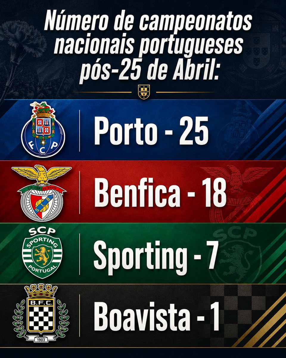 Número de campeonatos ganhos pós-25 de Abril:

Porto - 25
Benfica - 18
Sporting - 7
Boavista - 1

O 8º do Sporting é discutível por ter acontecido no ano da revolução. Contudo 90% do campeonato foi disputado antes desse dia, portanto considerei apenas as épocas a partir de 74-75.