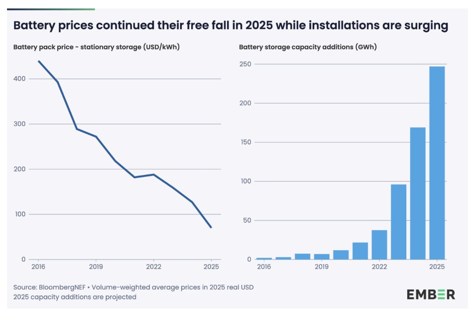 Today’s "anytime solar" revolution is a vertical takeover of the global power grid: With stationary battery costs cratering 45% in just 12 months to $70/kWh, the "but the sun doesn't shine at night" argument is officially in the graveyard

1 It's a takeover of the "peak market":