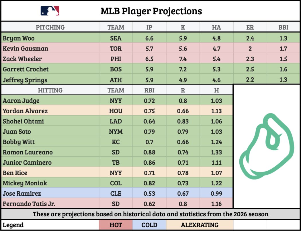 myMLB_Picks's tweet image. Today's TOP 5 Pitcher &amp;amp; TOP 10 Batters

#MLB |#CheatSheet