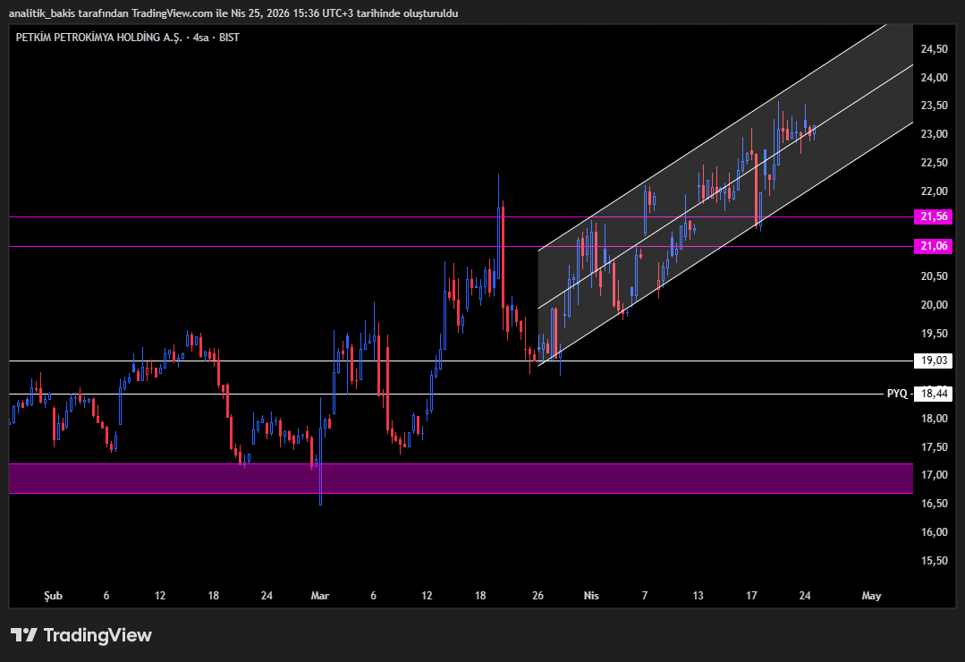 analitik_bakis's tweet photo. #PETKM #PETKİM #petrokimya #BİST100 #bist30 #bist #borsa #hisse
18,49-20,18 bölgesinin üzerinde kapanışlarda yükseliş yönlü hareketine devam edecektir.
23,26 seviyesinde haftayı kapatan hissede 26,40 bölgesine kadar yükseliş görülebilir.
26,40 seviyesi kritik!!
26,40 üzerinde 29,24-32,10-35,01
20,18 altında 18,49-16,82-13,61 hedefleri