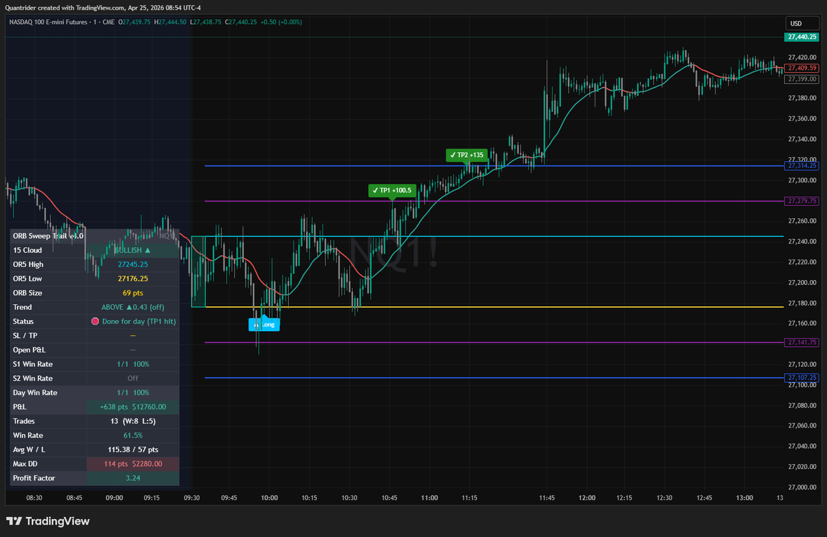 cryptomind900's tweet photo. My $nq #nq ORB strategy. excellent trade on Friday $ES #ES https://t.co/ExDbahqYcl