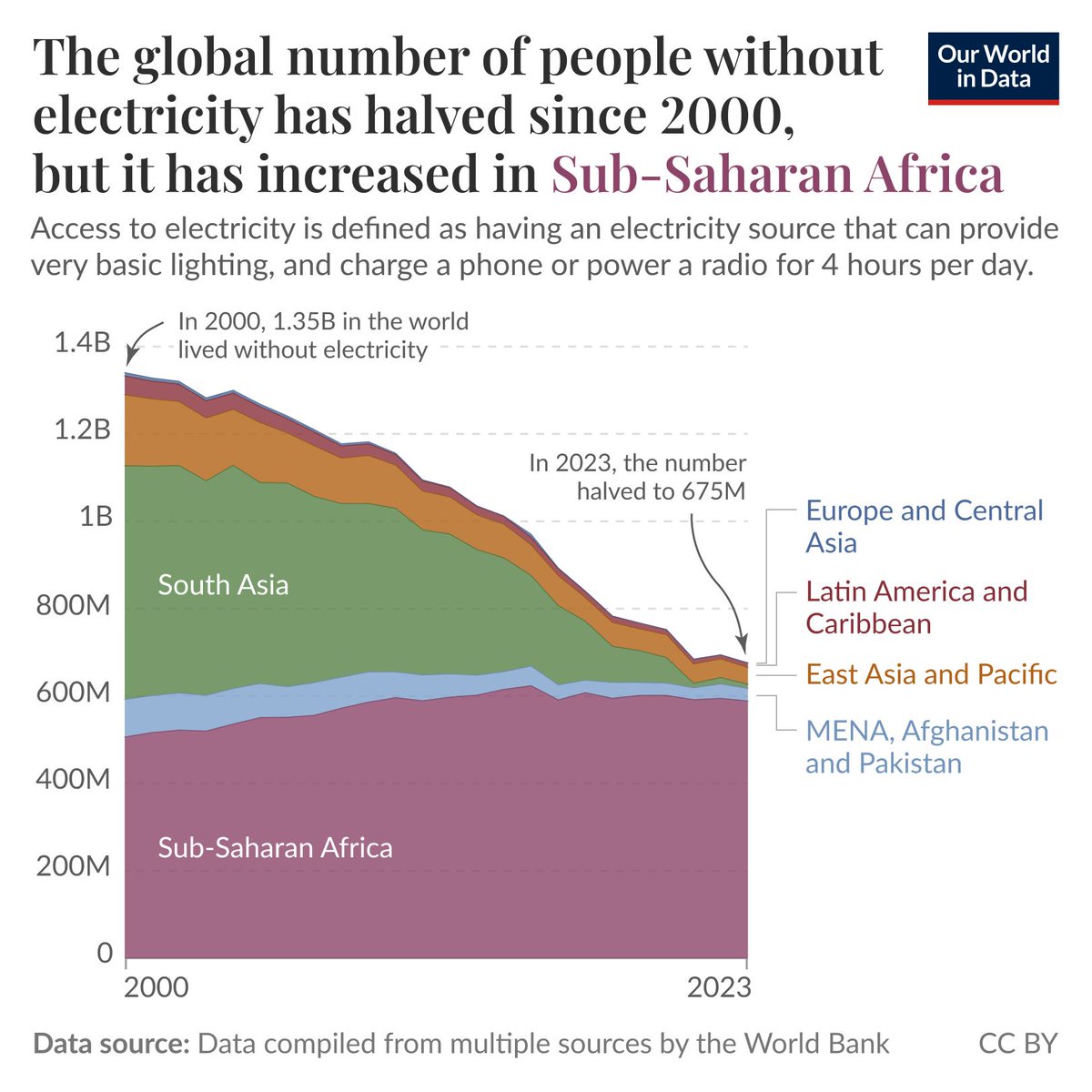 The global number of people without electricity has halved since 2000, but it has increased in Sub-Saharan Africa—

Most people in the world would think very little before flicking on the lights, charging a mobile phone or turning on a laptop to read this.

But that’s a very