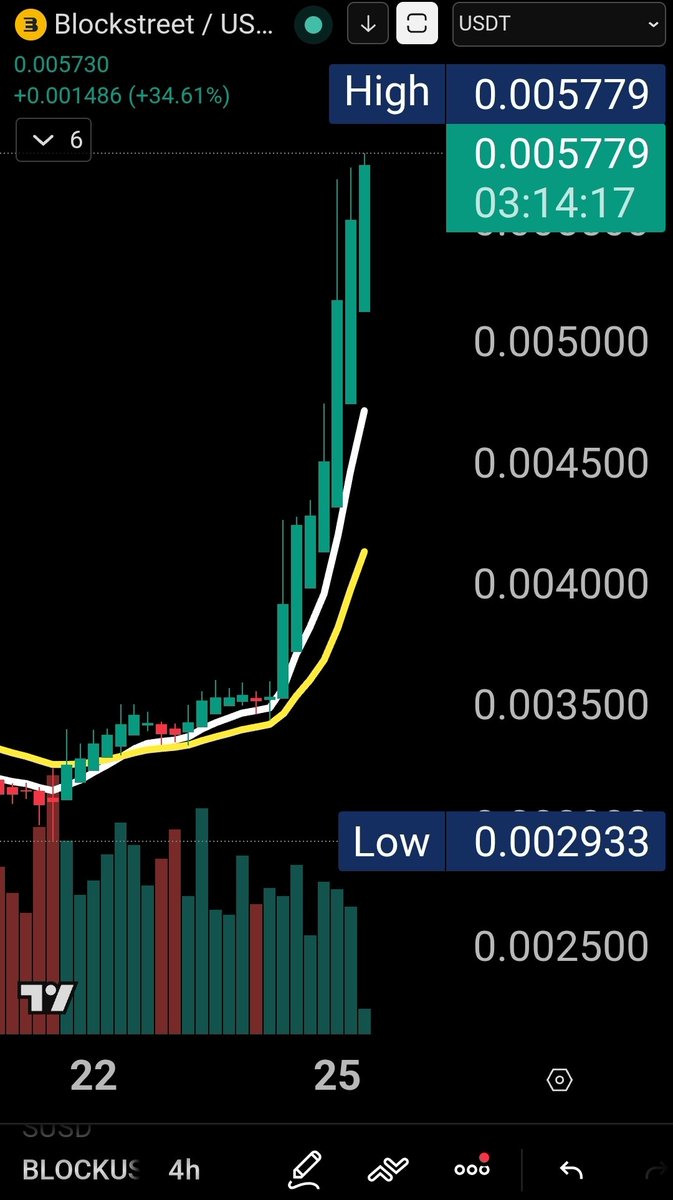 YBCRYP's tweet photo. $BLOCK #Blockstreet @BlockStreetXYZ
#ALT5 just acquired $BLOCK
@Kylechasse is COO
@eyezenhour is CMO
#NASDAQ is here
Don't get left behind. Easy 50x+ https://t.co/QD9f3gEbqZ