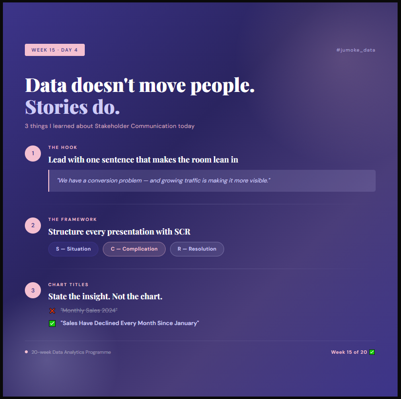 jumoke_data's tweet photo. Day 4, Week 15 ✅

Biggest lesson today:
Your chart title should state the insight — not describe the chart.

❌ "Monthly Sales 2024"
✅ "Sales Have Declined Every Month Since January"

One shift. Completely different impact.

#DataAnalytics #LearningInPublic #jumoke_data https://t.co/U9E1qTuqbN