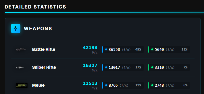 ThePackageBoy's tweet photo. could spend all day on @HaloArchive looking at old stats but biggest flex might be 10k games, more snipe kills than melee, that sweet MLG 50, and 5 pages of playing with pros. where'd all the time go https://t.co/zoxvE2tUfy