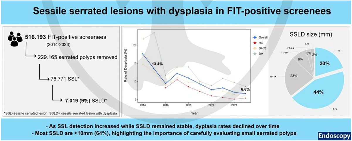 KralJan's tweet image. Key data 📊: 
✅SSL prevalence 9.7% 🧬, SSLD 1.1% . 
✅Number needed to scope (NNS) for SSL improved from 13 to 9 🔎, but NNS for SSLD stayed 90 ⚖️. 
✅Dysplasia within SSLs fell from 17.5% to 6.6% 

#GITwitter #Endoscopy #MedTwitter