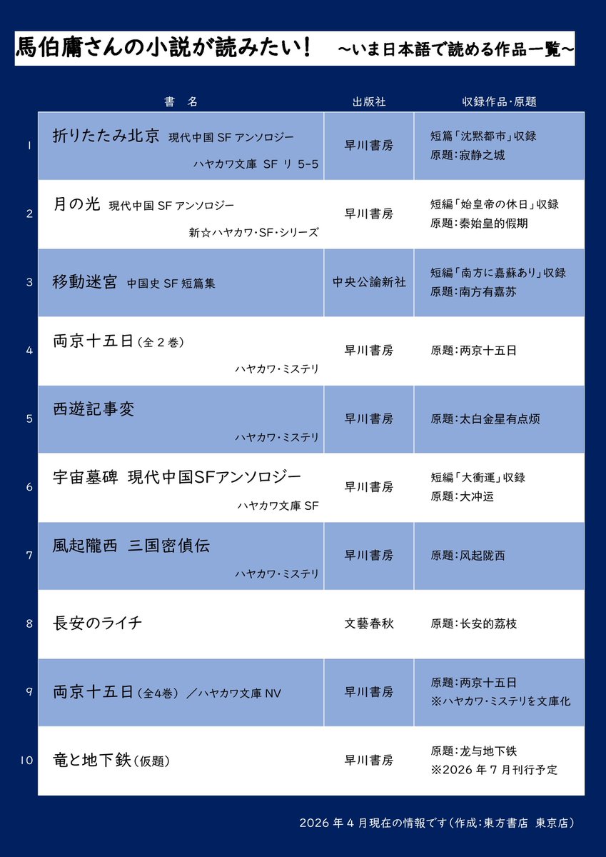 馬伯庸（マー・ボーヨン／ば・はくよう）さんの小説のうち、いま日本語で読める作品を一覧にしました！読書のご参考にどうぞ！

映画の原作小説『長安のライチ』、評判の長編小説『両京十五日』、ドラマ原作小説『風起隴西』、粒ぞろいの短篇まで！