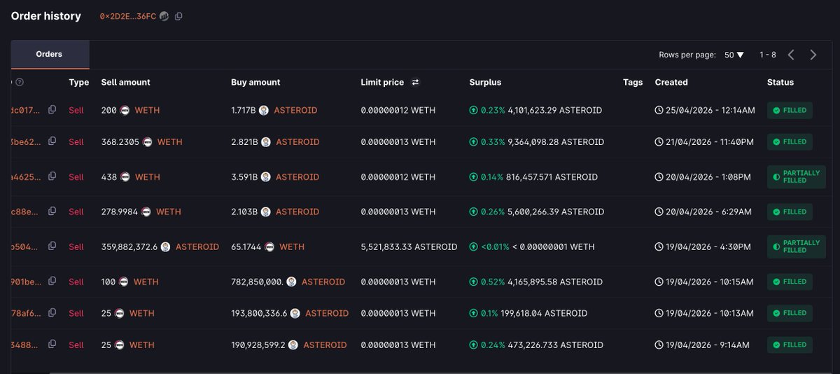 ai_9684xtpa's tweet image. 下重注了：某大户花费 253 万美元，用 7 天买到 $ASTEROID 榜一！何意味😳

地址 0x2D2…C36FC 在 04.19 - 04.25 期间累计花费 1063 枚 $ETH （约 253 万美元）通过 CowSwap 买入 84 亿枚 ASTEROID，平均成本约 ~$0.0003013

期间只有 04.19 有过一次挂单卖出，且只成交了 2207 万枚（卖为 4