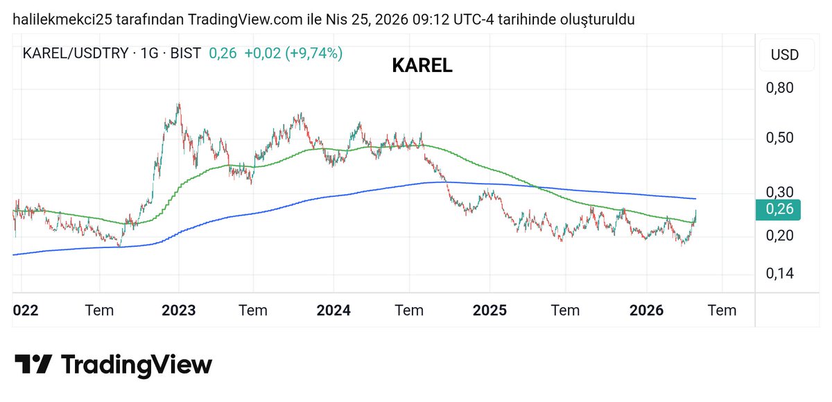 TavatBroker's tweet image. KAREL
#karel dolar bazlı yeşil ortalama kırıldı artık destek. Mavi ortalama üzerinde tam rahatlar.
