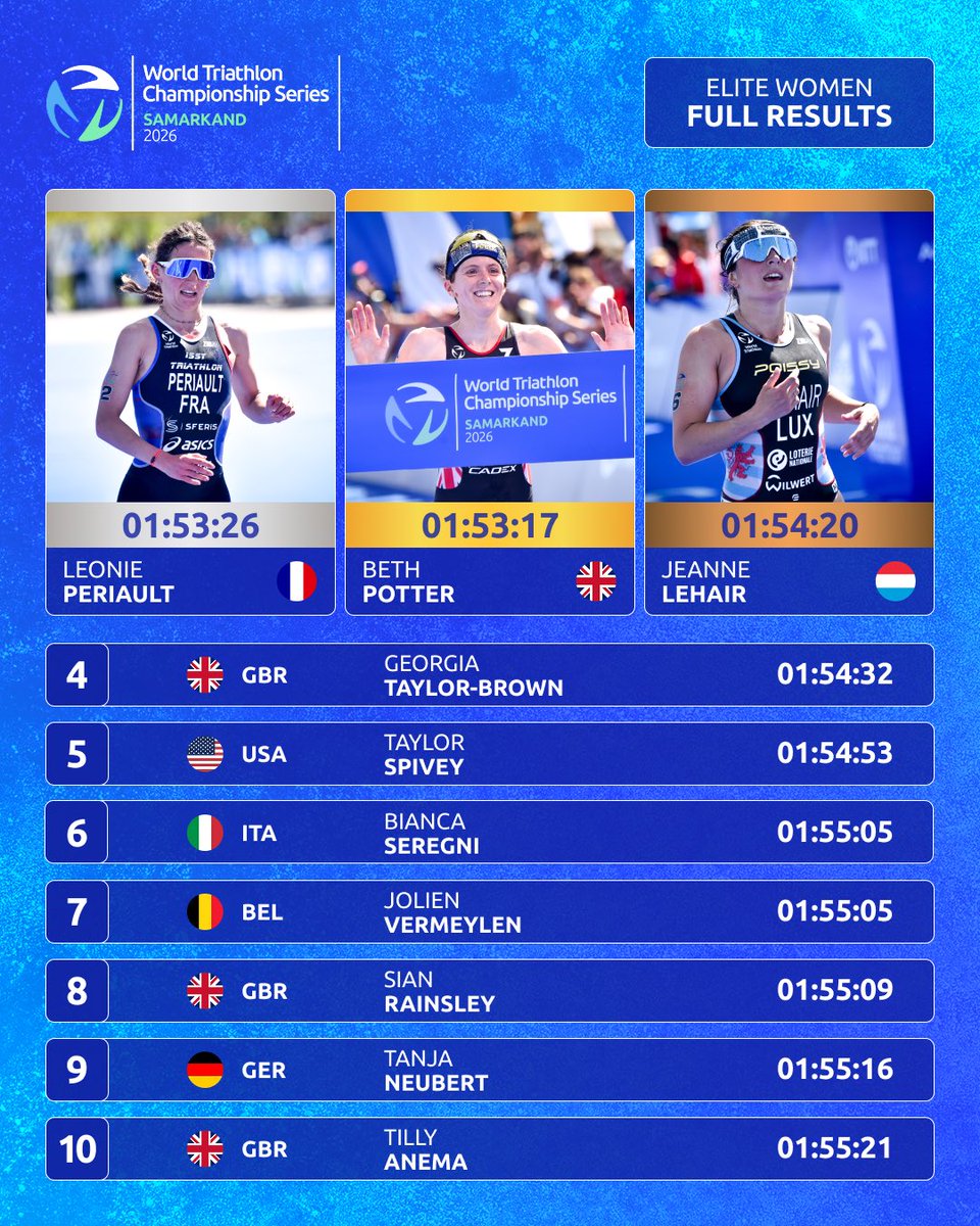 worldtriathlon's tweet image. Samarkand results are in 👇

Pace was on from start to finish for the women!

#WTCSSamarkand #Triathlon