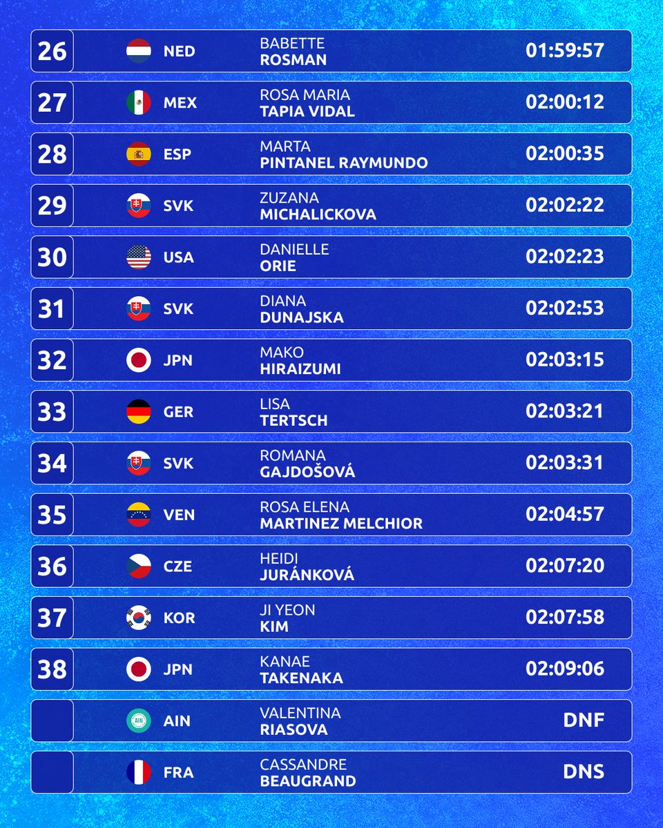 worldtriathlon's tweet image. Samarkand results are in 👇

Pace was on from start to finish for the women!

#WTCSSamarkand #Triathlon