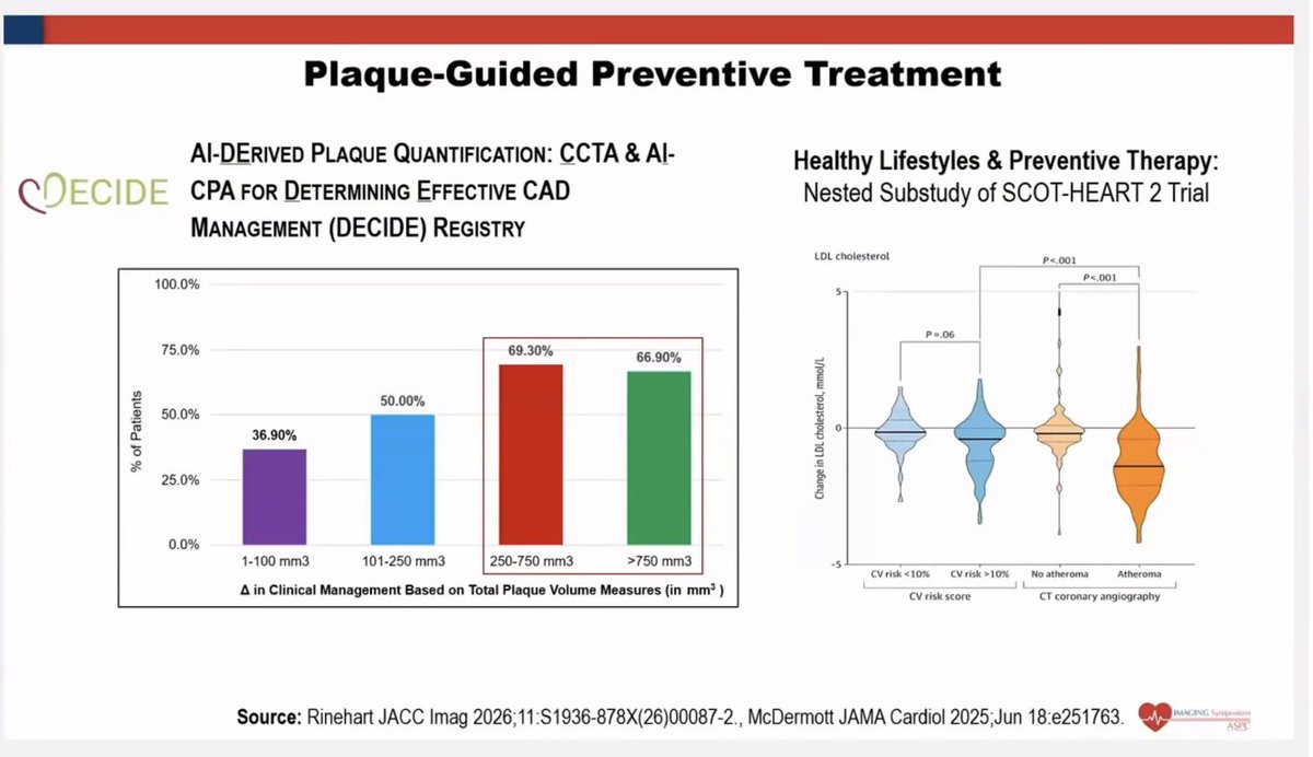 a_l_bailey's tweet image. Happening now @ASPCardio Imaging for Prevention Meeting with @lesleejshaw discussing how #CCTA can be used in #CV #Prevention!  Join us live NOW or at ASPConline.org on 5/1/26 to review recorded sessions.