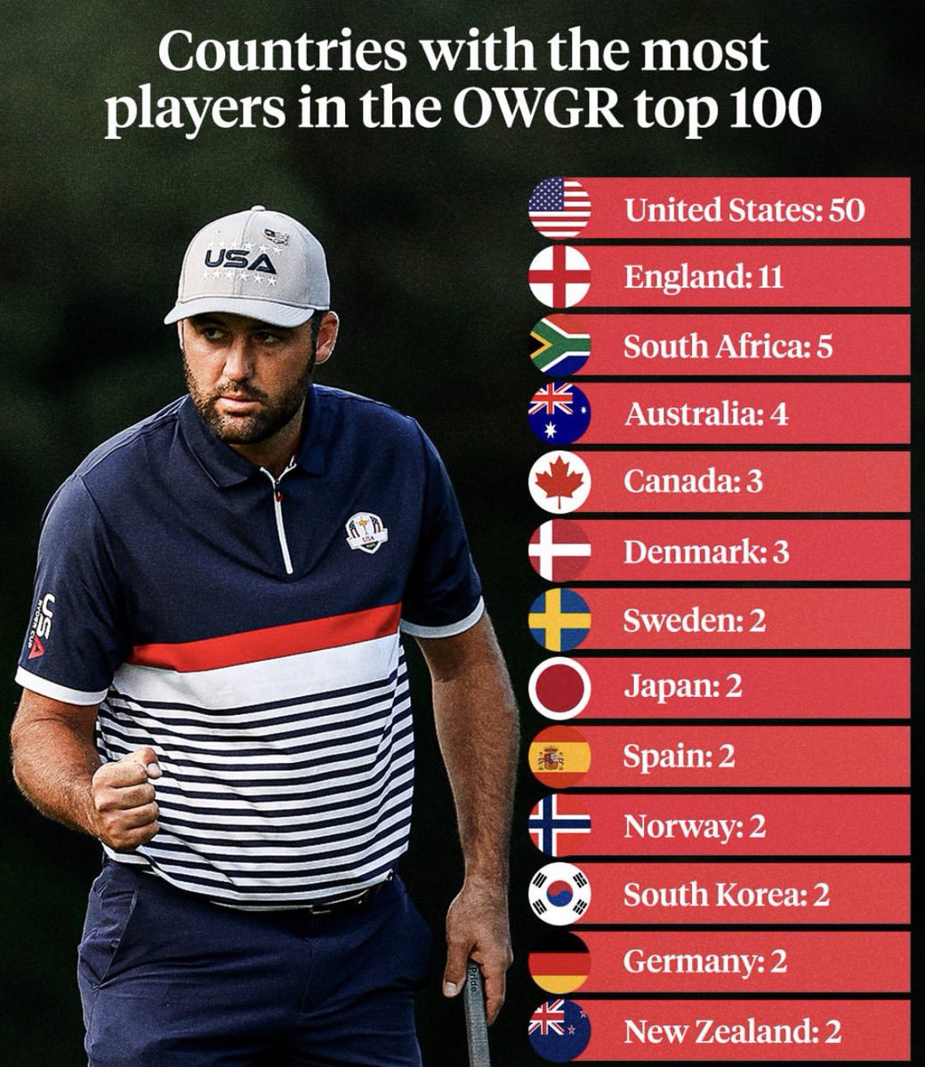 pgaeuroprotour's tweet photo. Wow!! The @pgaeuroprotour certainly worked! 7 of the English names were regulars on our little tour. #goodoletimes. https://t.co/QS2fDkXEi7