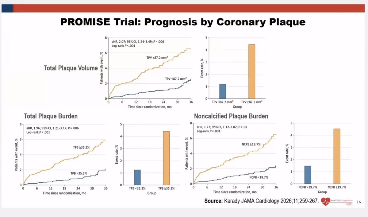 a_l_bailey's tweet image. Happening now @ASPCardio Imaging for Prevention Meeting with @lesleejshaw discussing how #CCTA can be used in #CV #Prevention!  Join us live NOW or at ASPConline.org on 5/1/26 to review recorded sessions.