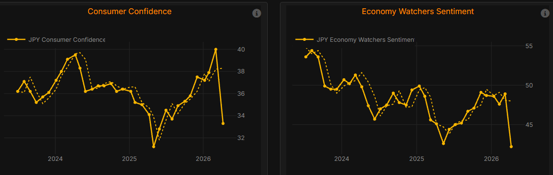 _MacroLens's tweet photo. BOJ Policy Rate on 27/04, get your macro ready for next week :

No surprises expected on April 27-28; the BoJ is set to hold steady at 0.75%.

Expect a downgrade to the 2026 growth outlook. High fuel prices are starting to eat into corporate profits and slowing things down. ↓ https://t.co/PaxSxmbvIY
