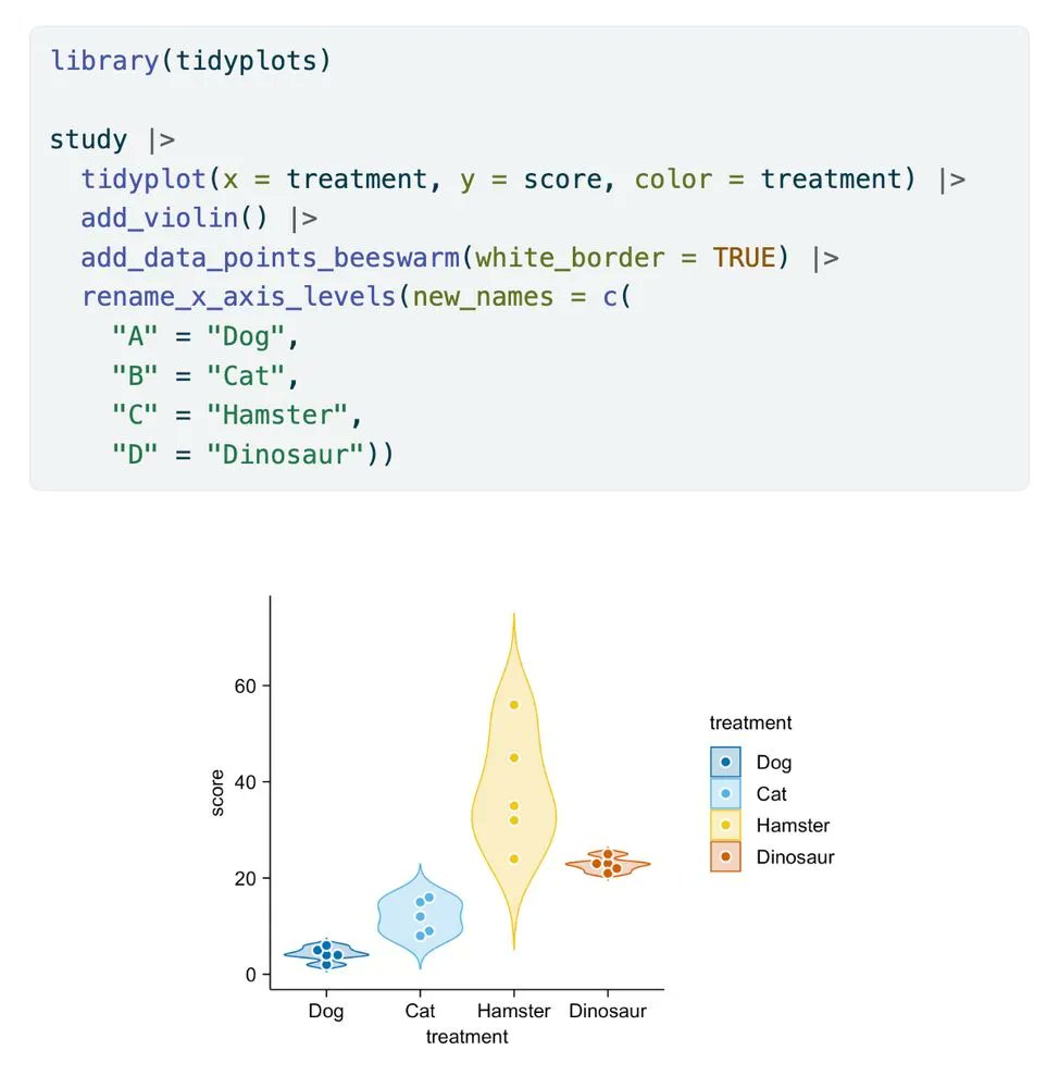 JanBroderEngler's tweet image. This is how you can rename axis levels in #tidyplots 🎉

#rstats #dataviz #phd