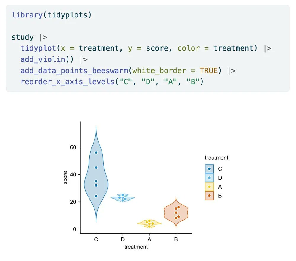 JanBroderEngler's tweet image. This is how you can reorder axis levels in #tidyplots 🚀

#rstats #dataviz #phd