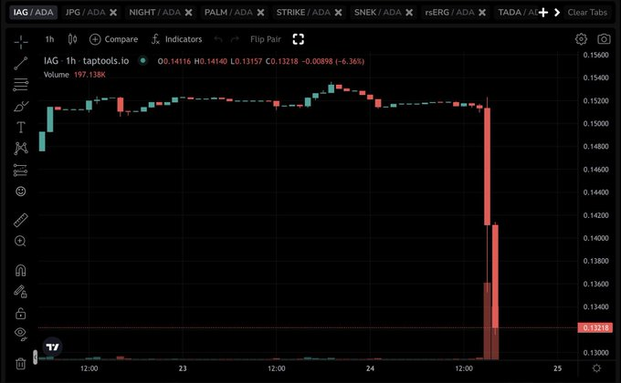 LeaderAlphaNews's tweet image. 🚨 CARDANO JUST IMPLODED ITS SELF!

Charles Hoskinson goes live... casually admits he wants to "talk to #Filecoin"...And suddenly #Cardano’s entire native storage solution is in shambles

After years of hyping their own decentralized storage tech, one stream and it’s game over.