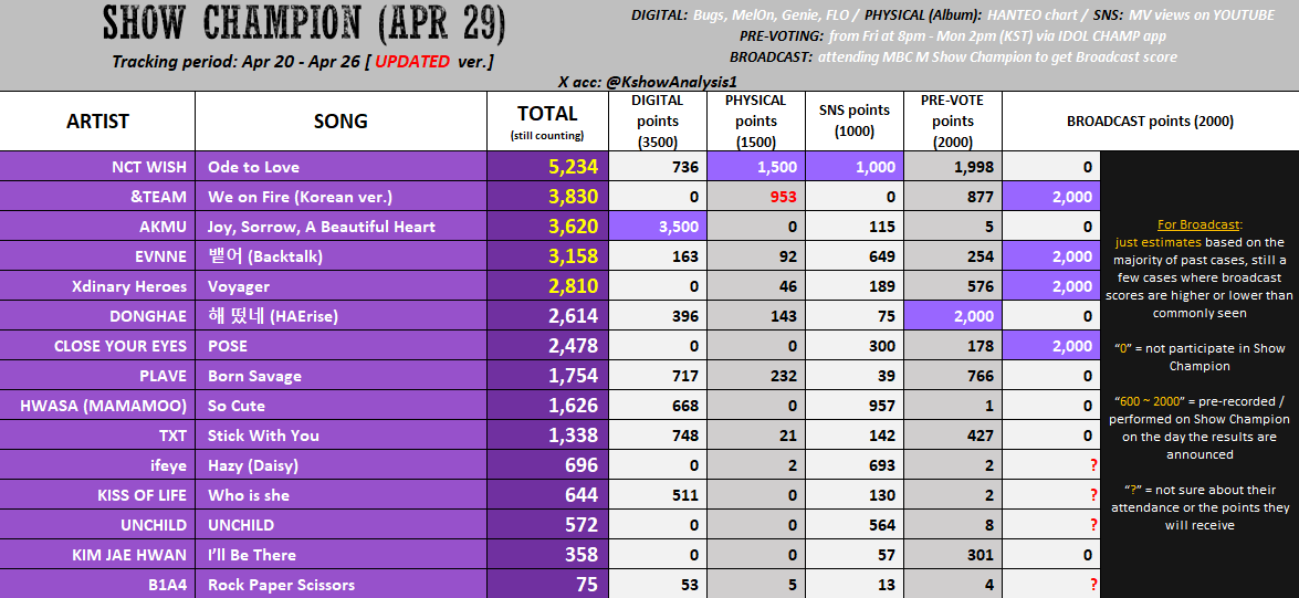💜 [update] 260429 - SHOW CHAMPION

#NCTWISH: Try to win Pre-voting + Mass stream the song on Genie so it can get back into Daily Top 200.

#EVNNE / #XdinaryHeroes / ...:
They have a chance, so fans should try to win the Pre-voting with a big gap, as well as stream the MV and/or