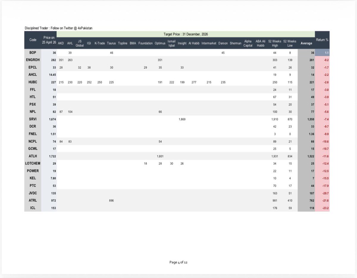 4xpakistan's tweet image. 25 April 2026 | PSX Universe

Comparative Analysis
Target Prices for December 2026 

Consensus from 18 Leading Brokers Covering 103 Listed Scripts

#PSXUpdates #PakistanStockExchange #KSE100 #KMI30 #PSX