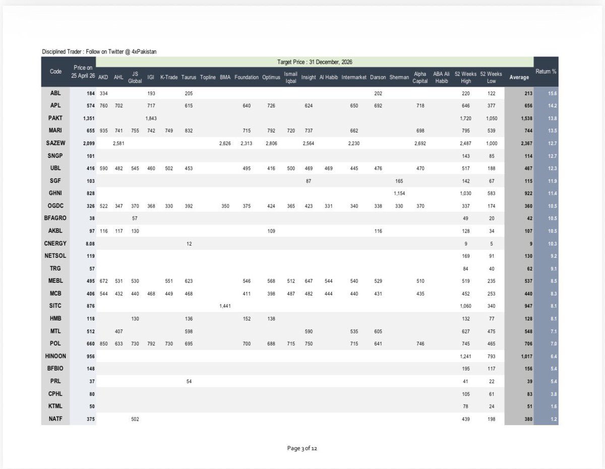 4xpakistan's tweet image. 25 April 2026 | PSX Universe

Comparative Analysis
Target Prices for December 2026 

Consensus from 18 Leading Brokers Covering 103 Listed Scripts

#PSXUpdates #PakistanStockExchange #KSE100 #KMI30 #PSX
