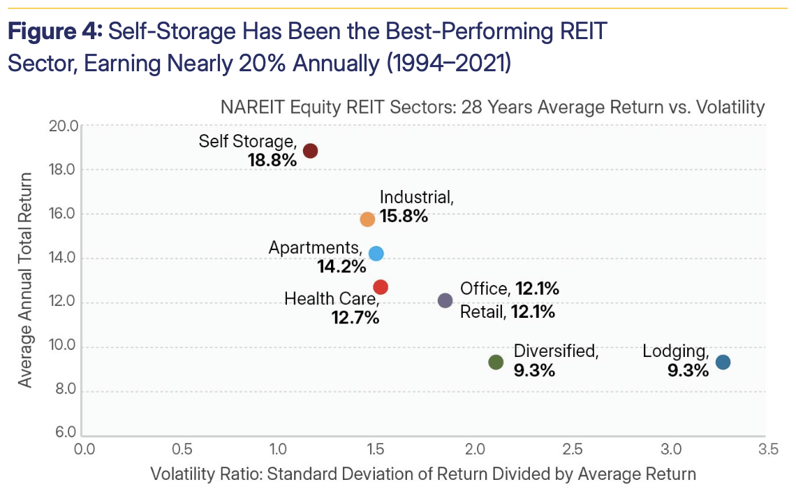 Retis Risk Good post from @askjussi on risk/return for equity REITS. Will be ...