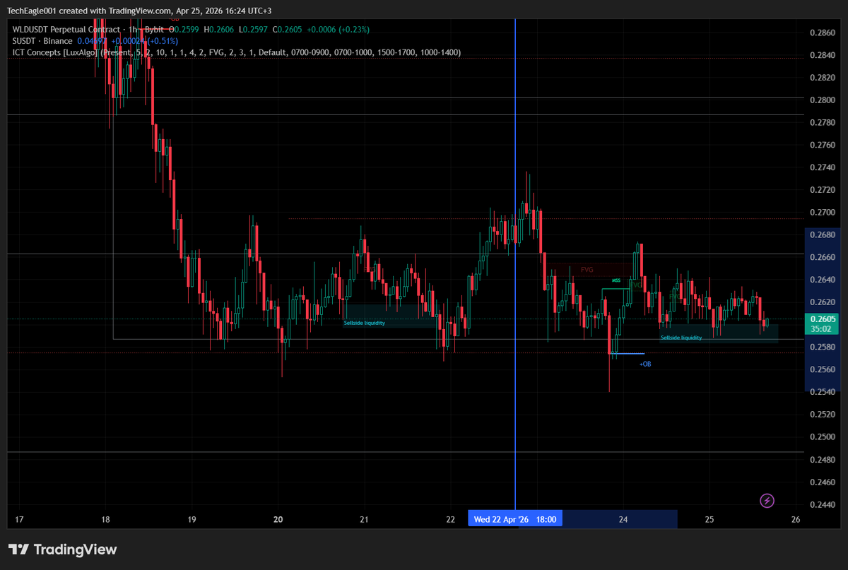 0xTechEagle's tweet photo. The $WLD team have been selling their tokens lately

This month they have deposited several times to cex probably for selling

4th,6th and 22nd april 

https://t.co/z1wMk4TEYV

https://t.co/bsrxwa8HhG

The token have experienced -3%+  3/3 times after the deposits to either binance or bybit

Yesterday(24th april) the team deposited tokens worth $5.6M to bybit deposit

https://t.co/oqrVwUxrj9

https://t.co/J5Qh9FKN5G

It might take sometime for it to be visible in the charts but if the same trend happens this would be a nice short