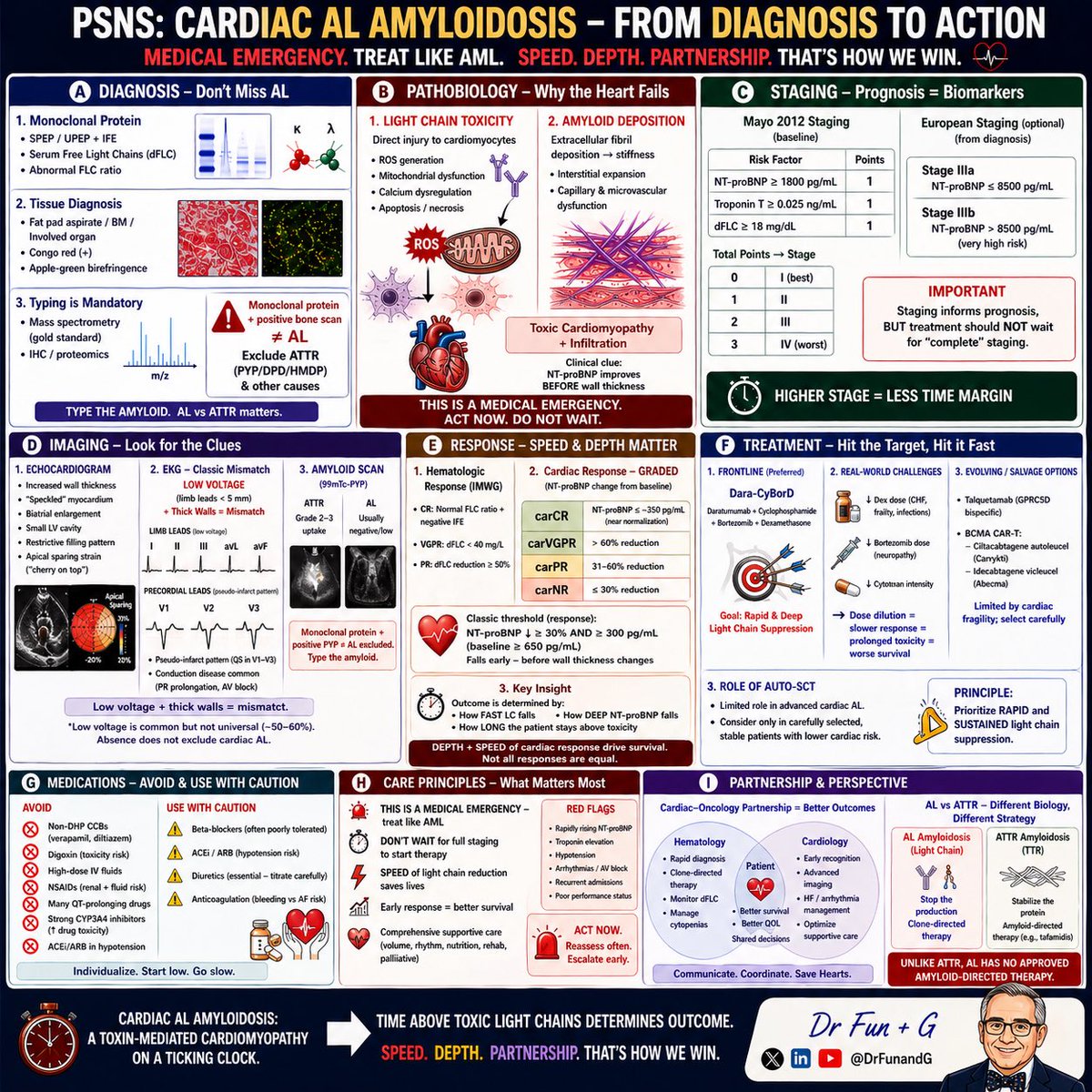 HenrychihangFu1's tweet photo. Cardiac AL Amyloidosis = Hematologic EMERGENCY 🆘

Not just deposition —  it’s toxin-mediated cardiomyopathy on a ticking clock

Key points:
• Confirm AL → type the amyloid (don’t confuse with ATTR)  
• Light chains = direct cardiotoxins  
• Stage for prognosis — don’t delay treatment  
• EKG + Echo mismatch = infiltrative clue  
• Response is graded → depth and speed matter  
• Real-world therapy is often diluted → prolonged toxicity  

Treat like AML. Act now.

Outcome depends on:
• how FAST LC falls  
• how DEEP NT-proBNP falls  
• how LONG patient stays toxic  

Time above toxic light chains determines survival

✍️ Dr Fun + G

#Amyloidosis #Myeloma #Hemetwitter