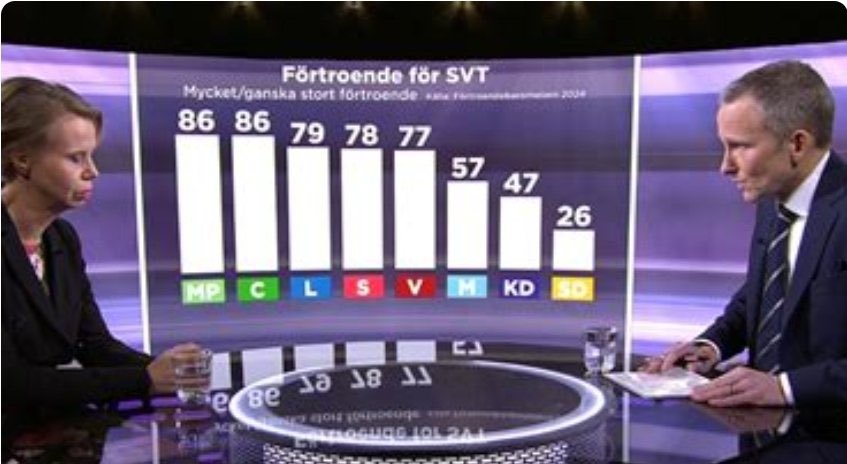 Torbon4's tweet image. Du tycker alltså inte det är ett problem att ett skattefinansierat #PublicService har ett stort förtroendegap mellan vänster- och högerväljare?

Är inte det en rätt tydlig signal om att programbolagen inte gör sitt jobb - i allmänhetens tjänst?