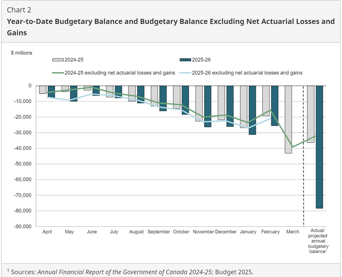 Tablesalt13's tweet photo. JUST IN - 

Carney has DOUBLED Justin Trudeau's deficits

on track for an $80 billion deficit for 25-26

higher than ALL forecasts. 

-Department of Finance Documents. https://t.co/lNPNMWV36P