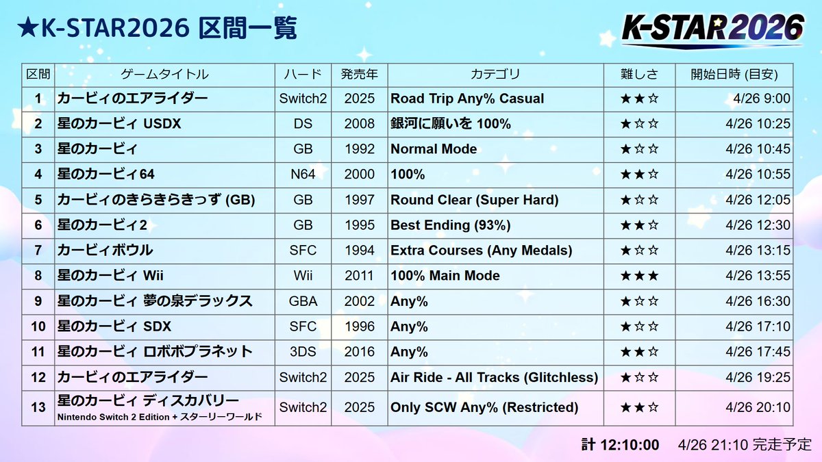 kirbyspeedrun's tweet photo. 🌟K-STAR2026 明日開催

いよいよ『明日の朝8:00』より、K-STAR2026が開幕します！

8:00より開会式を行い、9:00から第1区間出走となります！

▼配信先はこちら
https://t.co/Ya5grXGCga

#KSTAR2026 https://t.co/kzpK7XP95R