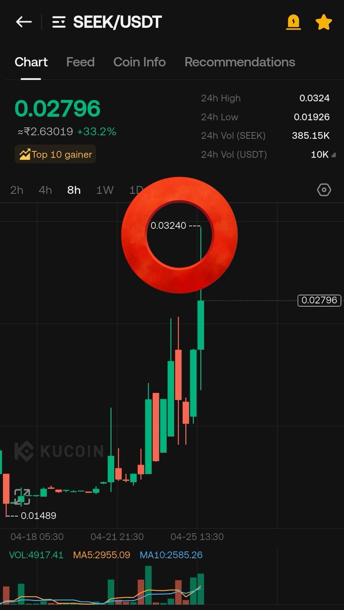JUICYYGEM100X's tweet photo. $SEEK 70%🔥 BOOM 💥 👌 

Follow for more juicy set ups 😋 

$d $klink $blend $Hyper $mpc $Aic $ape $alkimi $cyc $kalt https://t.co/3oeKgZKtkm