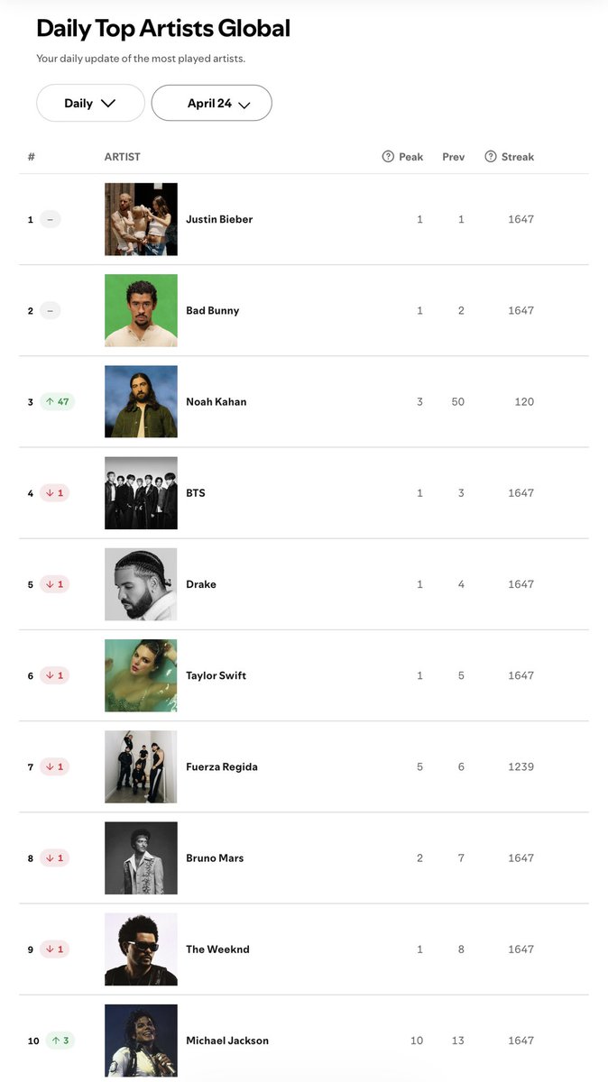 MICHAEL JACKSON IN THE TOP 10