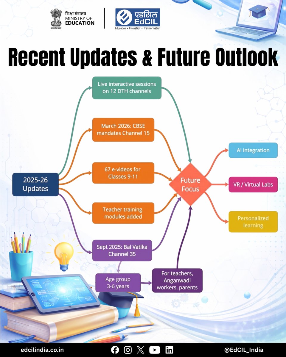 EdCIL_India's tweet image. Under the visionary initiative of PM e Vidya, quality digital education is being delivered across the nation. Ensuring inclusive, accessible, and equitable learning opportunities.

 #PMEVidya #DigitalIndia #EducationForAll #OnlineLearning #InclusiveEducation