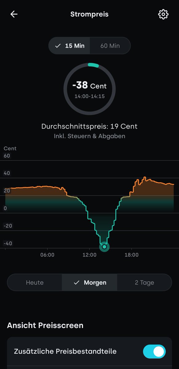 Morgen lade ich das E-Auto nicht nur umsonst, sondern werde dafür noch bezahlt. Letztes Jahr gab es schon mal negative Preise, aber 0,38 € pro kWh hatte ich noch nicht erlebt. @tibb