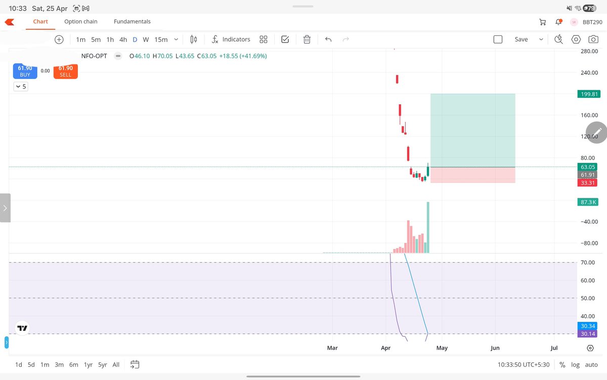 StockAnalyst007's tweet image. 🎯 Jackpot trade for May Expiry 🚀🔥
💰 Max Risk: ₹4500 only
🚀 Potential: 2x–4x++
⚡Don’t miss this one 👀

❤️ Like • 🔁 Retweet • 👤 Follow
📺 Tg link in bio

Exact strike dropping soon ⏰
#nifty #optionstrading #nifty50