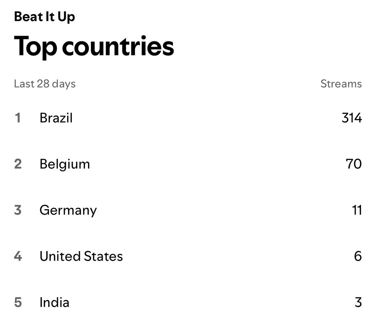CMRBrasilx's tweet photo. Fomos o país que mais ouviu “Beat It Up” da Ivy Skye nas primeiras 24 horas! Continuem dando stream na sua plataforma favorita! 🖤 https://t.co/Tp08cz5o05