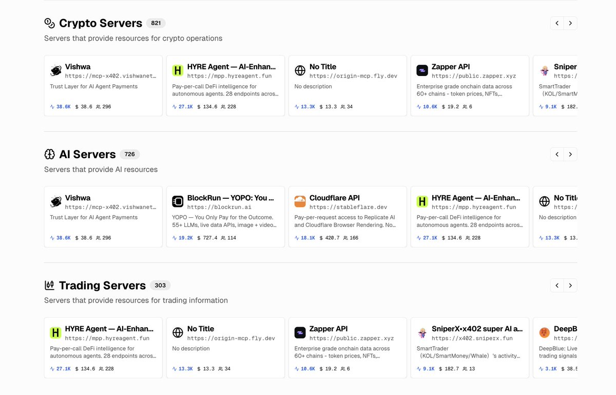 Hyre_agent's tweet image. HYRE is ranking across multiple x402 categories this week:

→ #1 in Trading Servers (out of 303)
→ #2 in Crypto Servers (out of 821)
→ #4 in AI Servers (out of 726)

27.1K transactions. 228 buyers. One API across three categories.

DeFi intelligence doesn't fit in one box.
