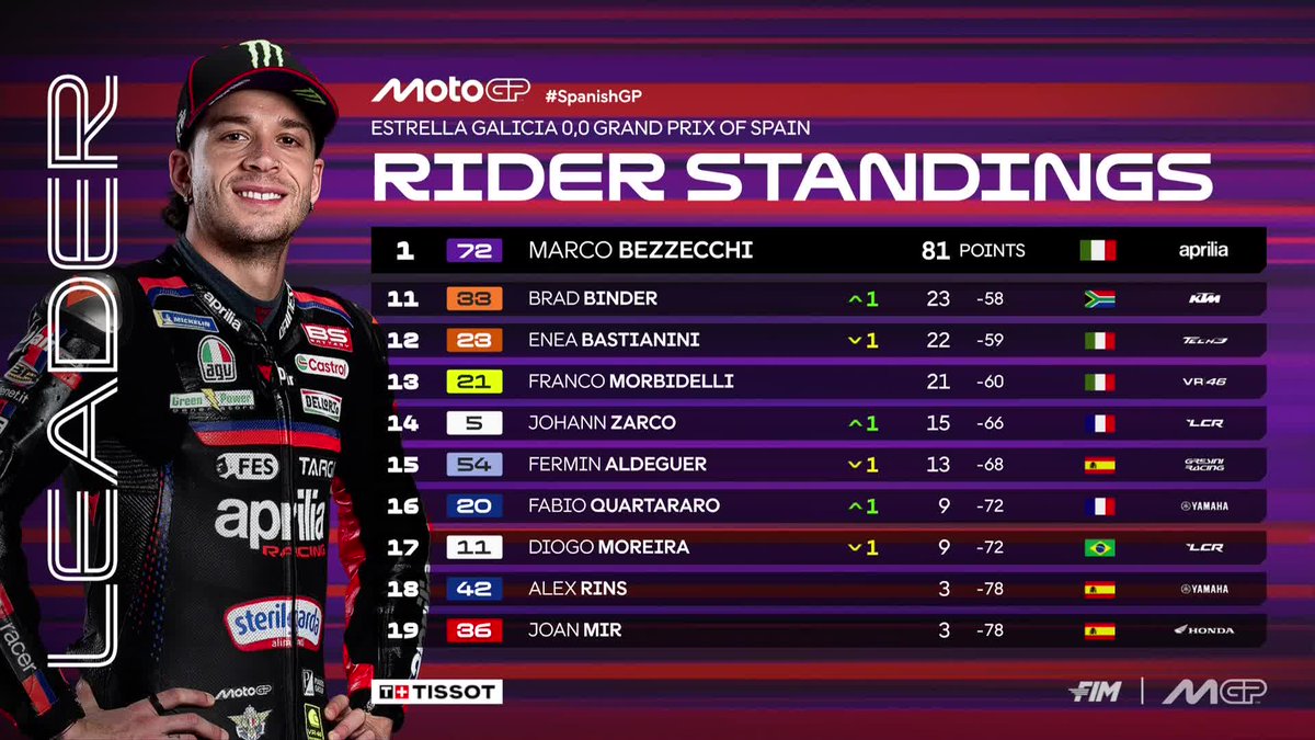 MotoGP's tweet image. Marco Bezzecchi still holds onto the #MotoGP standings lead 💪

#SpanishGP 🇪🇸
