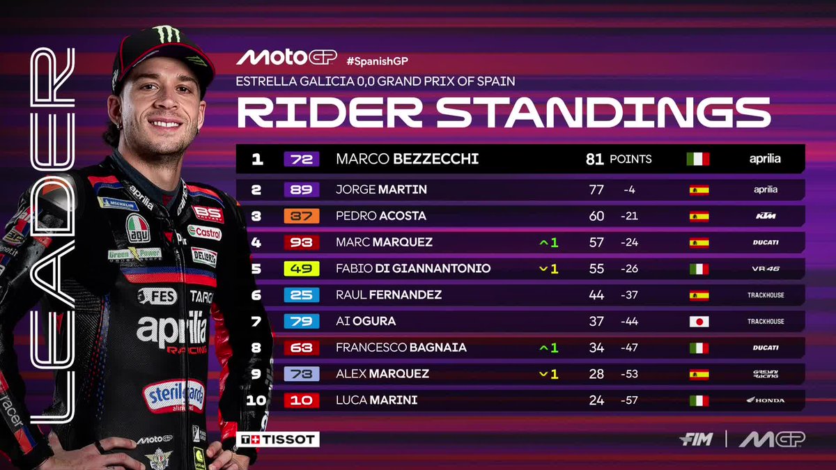 MotoGP's tweet image. Marco Bezzecchi still holds onto the #MotoGP standings lead 💪

#SpanishGP 🇪🇸