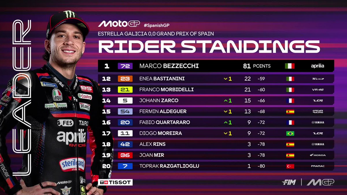 MotoGP's tweet image. Marco Bezzecchi still holds onto the #MotoGP standings lead 💪

#SpanishGP 🇪🇸