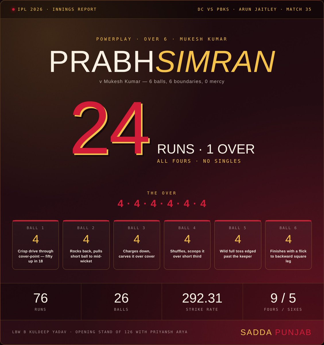 MilesOfMoney's tweet photo. Prabhsimran Singh: 76 (26)

9 fours. 5 sixes. SR 292.

Including 4-4-4-4-4-4 in a single Mukesh Kumar over. ��

That was a knock. 👑 #PBKSvDC #IPL2026. @PunjabKingsIPL https://t.co/m5H0HkBZ1S