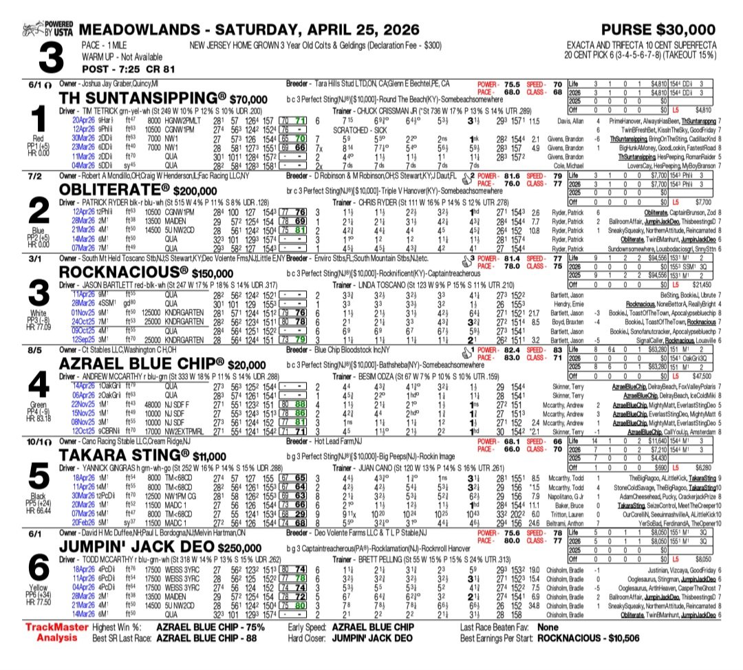 adonijahharness's tweet image. Home Grown New Jersey Sired 3 Year Old Colts &amp;amp; Geldings Pace at @TheMeadowlands April 25, 2026

Race 3 Purse $30,000 Post Time 7:25 PM
Race 8 Purse $30,000 Post Time 9:30 PM

#HomeGrown