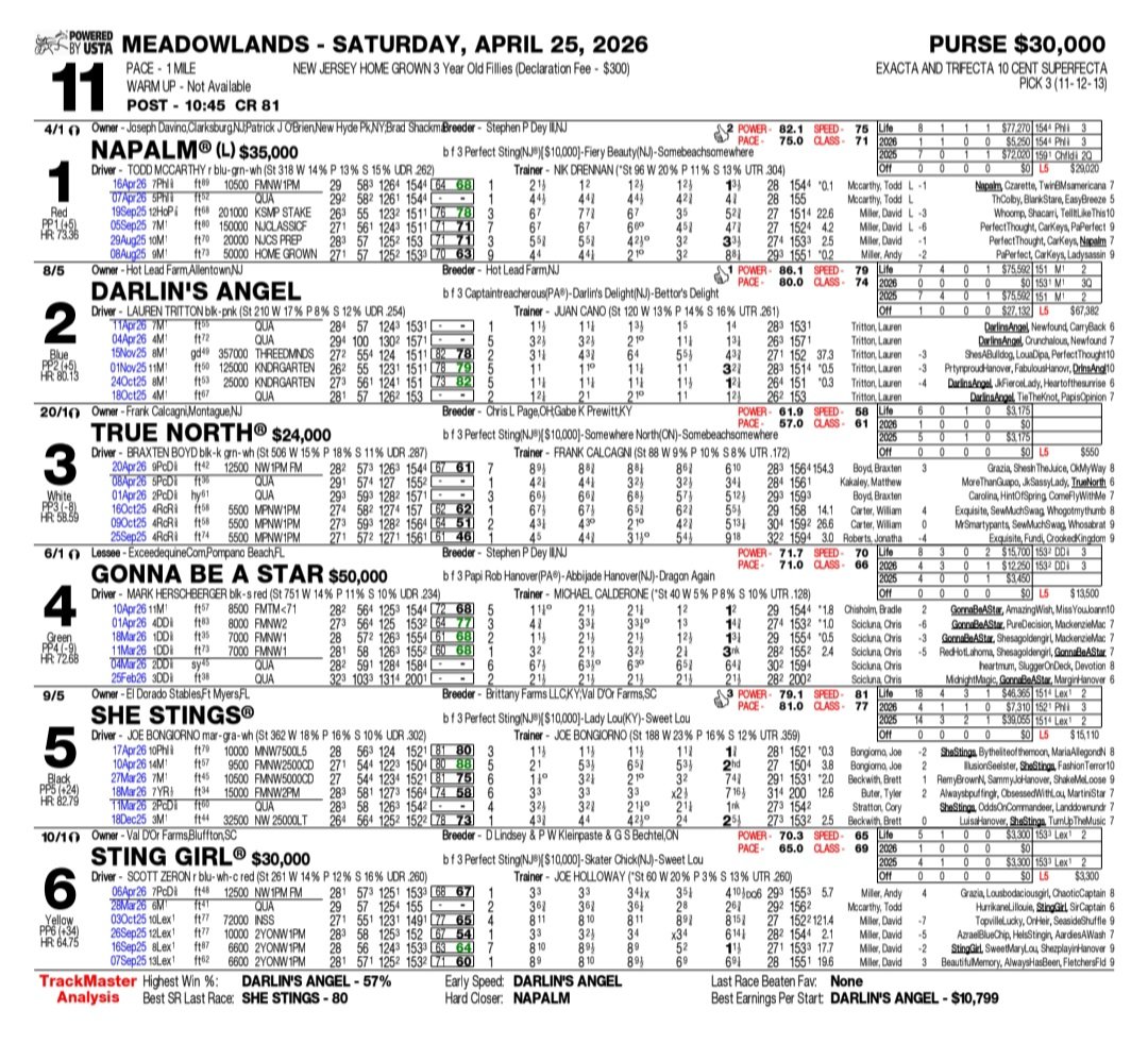 adonijahharness's tweet image. Home Grown New Jersey Sired 3 Year Old Fillies Pace at @TheMeadowlands April 35, 2026

Race 5   Purse $30,000 Post Time 8:15 PM
Race 11 Purse $30,000 Post Time 10:45 PM

#HomeGrown